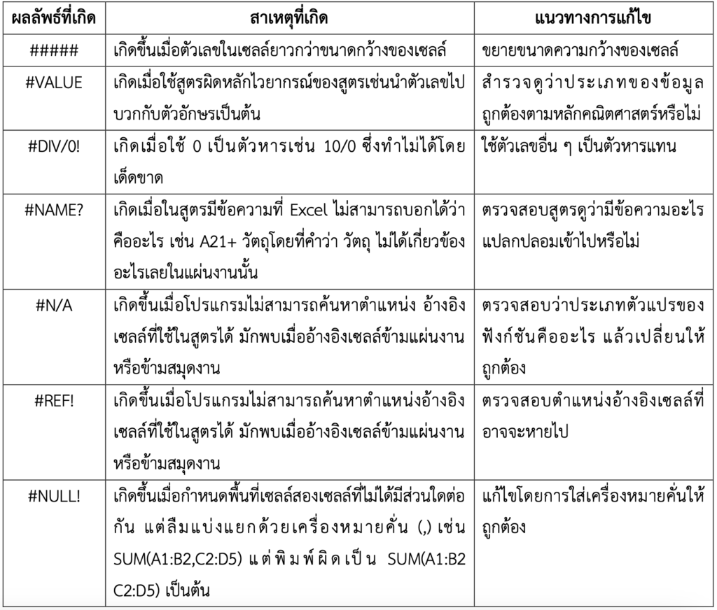 Error Codes in Excel