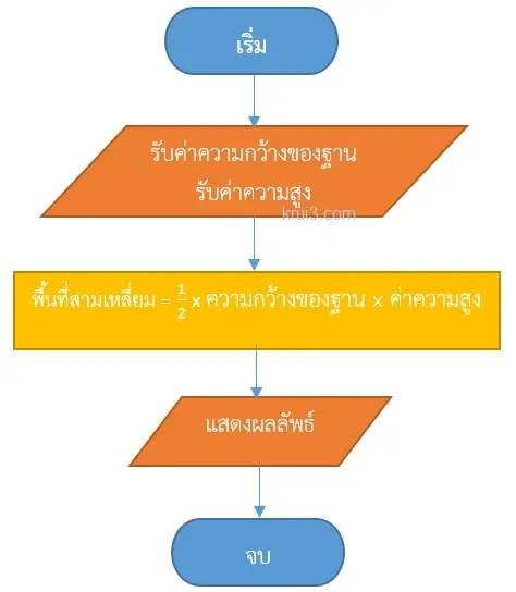 Triangle Area Flowchart