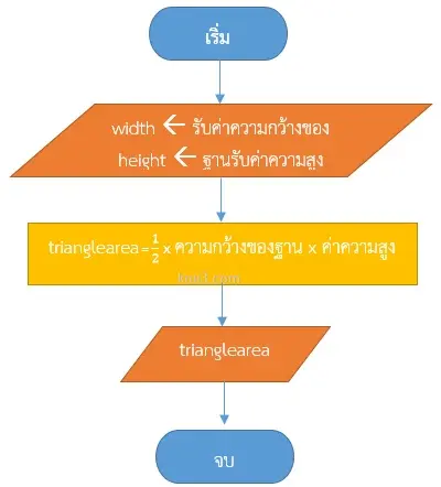 Variable Assignment Flowchart