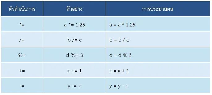ตัวอย่าง Compound Assignment