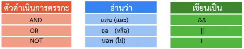 ตารางตัวดำเนินการตรรกะ