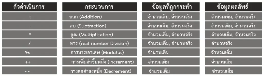ประเภทตัวดำเนินการ
